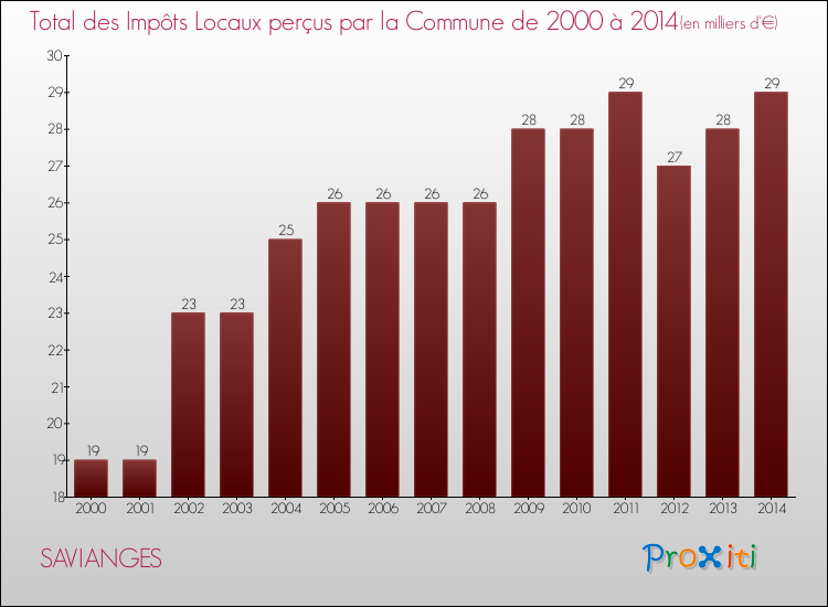 Evolution des Impôts Locaux pour la commune de SAVIANGES de 2000 à 2014 Evolution des Impôts Locaux pour SAVIANGES de 2000 à 2014