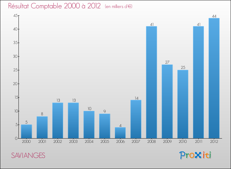 Evolution du résultat comptable pour la commune de SAVIANGES de 2000 à 2012 Evolution du résultat comptable pour SAVIANGES de 2000 à 2012