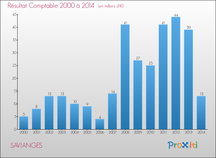 Evolution du résultat comptable pour la commune de SAVIANGES de 2000 à 2014 Evolution du résultat comptable pour SAVIANGES de 2000 à 2014