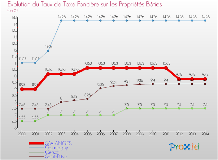 Evolution du taux de la taxe foncière sur le bati pour SAVIANGES et les communes proches de 2000 à 2014 Comparaison des taux de taxe foncière sur le bati pour SAVIANGES et les communes voisines de 2000 à 2014