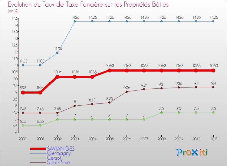 Evolution du taux de la taxe foncière sur le bati pour SAVIANGES et les communes proches Comparaison des taux de taxe foncière sur le bati pour SAVIANGES et les communes voisines