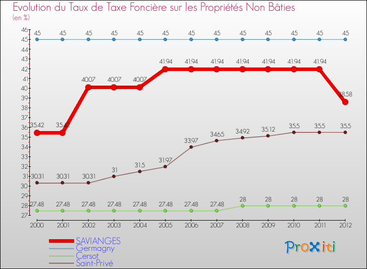 Evolution du taux de la taxe foncière sur les immeubles et terrains non batis pour SAVIANGES et les communes proches de 2000 à 2012 Comparaison des taux de la taxe foncière sur les immeubles et terrains non batis pour SAVIANGES et les communes voisines de 2000 à 2012
