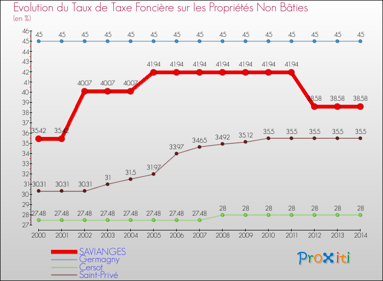 Evolution du taux de la taxe foncière sur les immeubles et terrains non batis pour SAVIANGES et les communes proches de 2000 à 2014 Comparaison des taux de la taxe foncière sur les immeubles et terrains non batis pour SAVIANGES et les communes voisines de 2000 à 2014