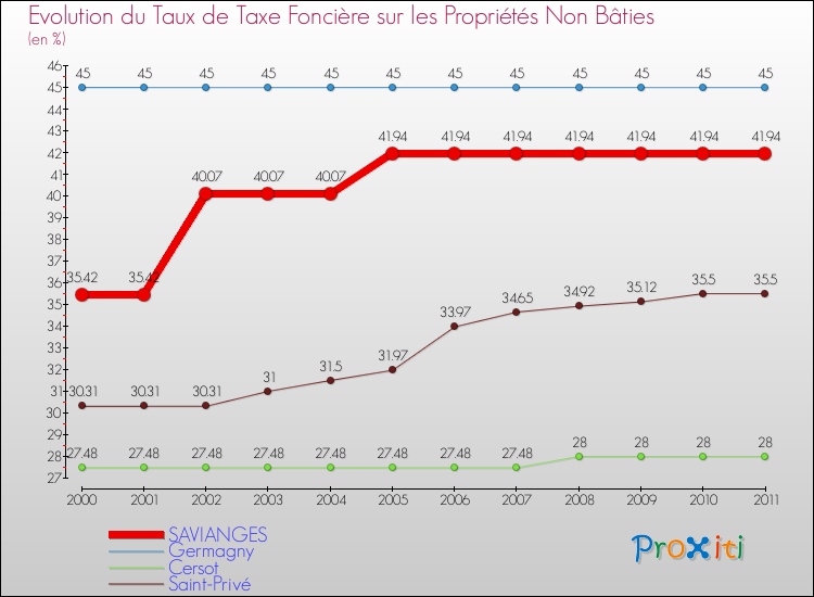 Evolution du taux de la taxe foncière sur les immeubles et terrains non batis pour SAVIANGES et les communes proches Comparaison des taux de la taxe foncière sur les immeubles et terrains non batis pour SAVIANGES et les communes voisines