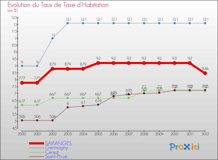Evolution du taux de la taxe d'habitation pour SAVIANGES et les communes proches Comparaison des taux de la taxe d'habitation pour SAVIANGES et les communes voisines