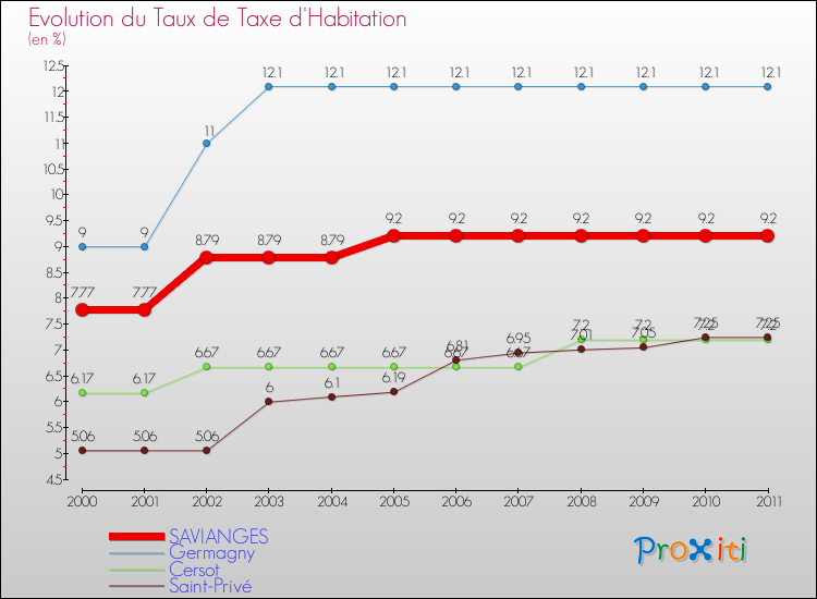 Evolution du taux de la taxe d'habitation pour SAVIANGES et les communes proches Comparaison des taux de la taxe d'habitation pour SAVIANGES et les communes voisines