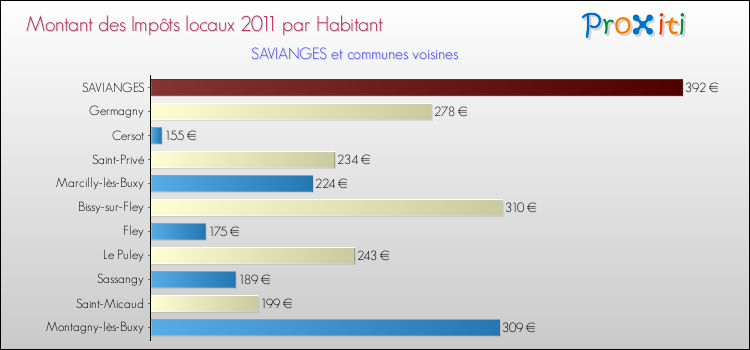 Montant des impôts locaux par Habitant pour SAVIANGES et les communes proches Comparaison des impôts locaux par habitant pour SAVIANGES et les communes voisines