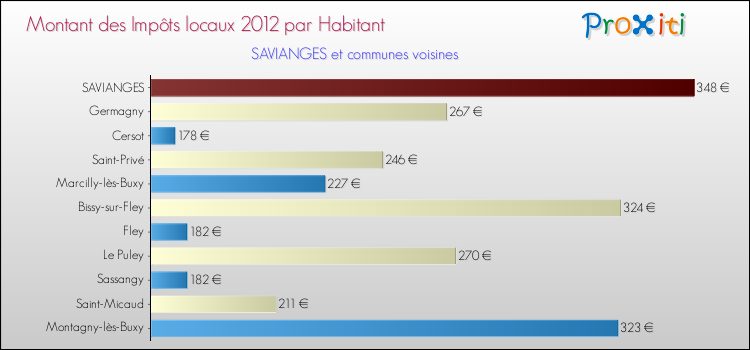 Montant des impôts locaux par Habitant pour SAVIANGES et les communes proches Comparaison des impôts locaux par habitant pour SAVIANGES et les communes voisines