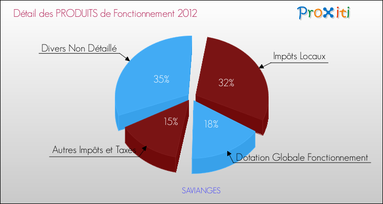 Décomposition du Budget de Fonctionnement 2012 de la commune de SAVIANGES Budget de Fonctionnement 2012 pour la commune de SAVIANGES