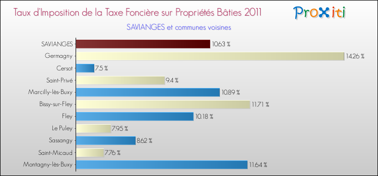 Taux d'imposition de la taxe foncière sur le bati 2011 pour SAVIANGES et les communes proches Comparaison des taux d'imposition de la taxe foncière sur le bati 2011 pour SAVIANGES et les communes voisines