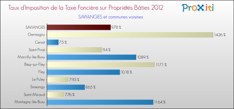 Taux d'imposition de la taxe foncière sur le bati 2012 pour SAVIANGES et les communes proches Comparaison des taux d'imposition de la taxe foncière sur le bati 2012 pour SAVIANGES et les communes voisines