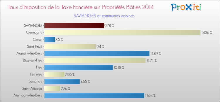 Taux d'imposition de la taxe foncière sur le bati 2014 pour SAVIANGES et les communes proches Comparaison des taux d'imposition de la taxe foncière sur le bati 2014 pour SAVIANGES et les communes voisines
