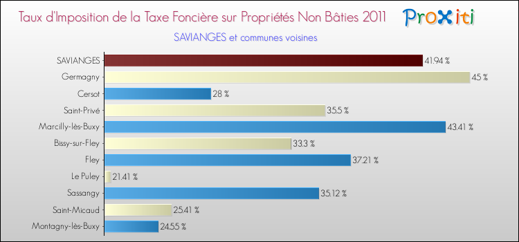 Taux d'imposition de la taxe foncière sur les immeubles et terrains non batis 2011 pour SAVIANGES et les communes proches Comparaison des taux d'imposition de la taxe foncière sur les immeubles et terrains non batis 2011 pour SAVIANGES et les communes voisines