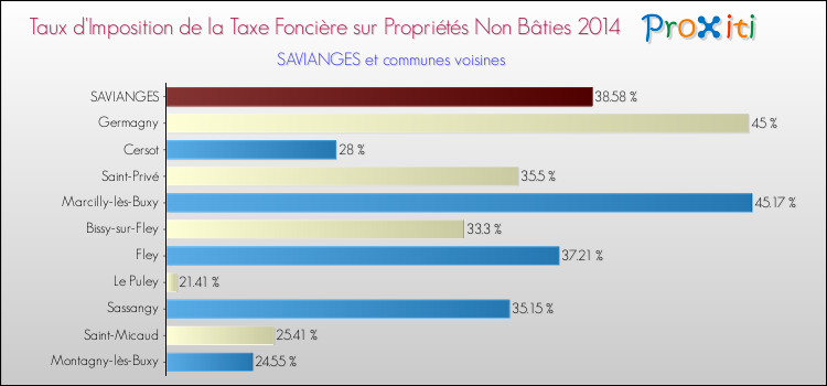 Taux d'imposition de la taxe foncière sur les immeubles et terrains non batis 2014 pour SAVIANGES et les communes proches Comparaison des taux d'imposition de la taxe foncière sur les immeubles et terrains non batis 2014 pour SAVIANGES et les communes voisines