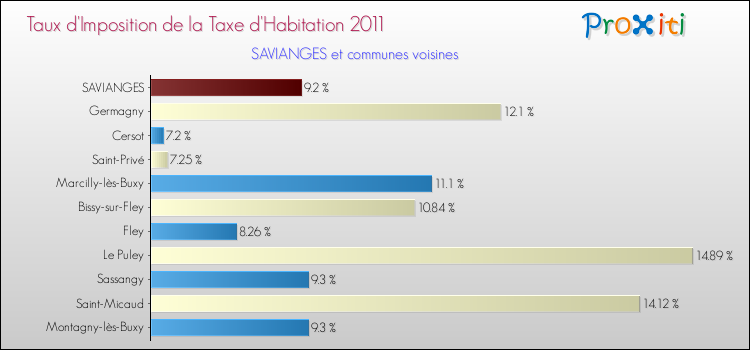 Taux d'imposition de la taxe d'habitation 2011 pour SAVIANGES et les communes proches Comparaison des taux d'imposition de la taxe d'habitation 2011 pour SAVIANGES et les communes voisines