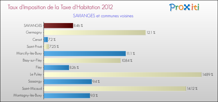 Taux d'imposition de la taxe d'habitation 2012 pour SAVIANGES et les communes proches Comparaison des taux d'imposition de la taxe d'habitation 2012 pour SAVIANGES et les communes voisines