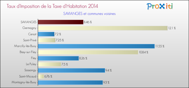 Taux d'imposition de la taxe d'habitation 2014 pour SAVIANGES et les communes proches Comparaison des taux d'imposition de la taxe d'habitation 2014 pour SAVIANGES et les communes voisines