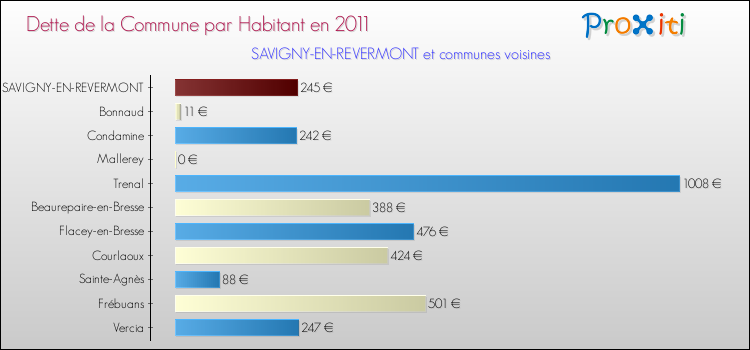 Dette par habitant de la commune en 2011 pour SAVIGNY-EN-REVERMONT et les communes proches Comparaison de la dette par habitant de la commune en 2011 pour SAVIGNY-EN-REVERMONT et les communes voisines