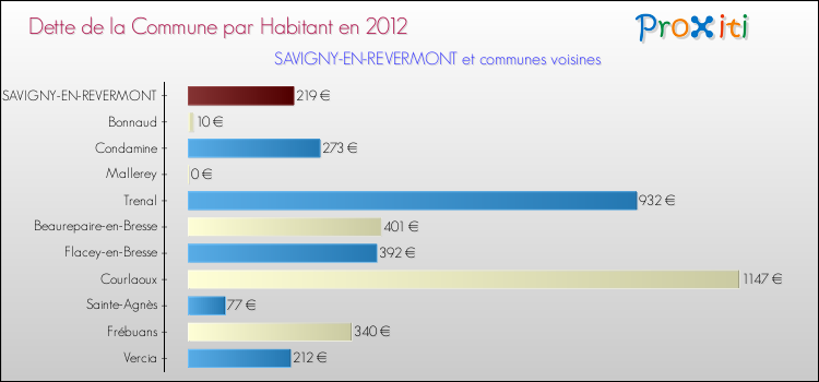 Dette par habitant de la commune en 2012 pour SAVIGNY-EN-REVERMONT et les communes proches Comparaison de la dette par habitant de la commune en 2012 pour SAVIGNY-EN-REVERMONT et les communes voisines