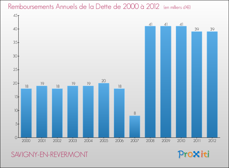 Evolution de l'annuité de la dette pour la commune de SAVIGNY-EN-REVERMONT de 2000 à 2012 Annuités de la dette pour SAVIGNY-EN-REVERMONT de 2000 à 2012