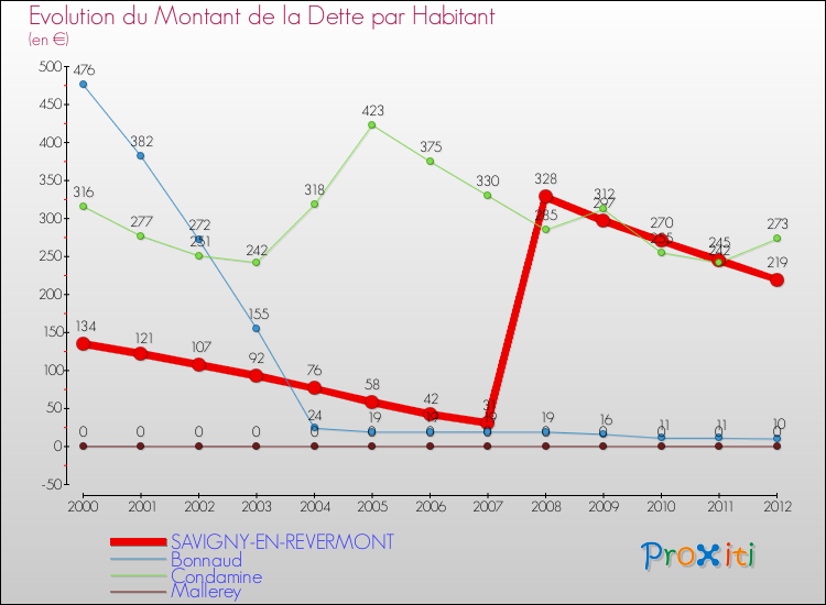 Evolution de la dette par habitant pour la commune de SAVIGNY-EN-REVERMONT et les communes proches de 2000 à 2012 Comparaison de la dette par habitant pour SAVIGNY-EN-REVERMONT et les communes voisines de 2000 à 2012