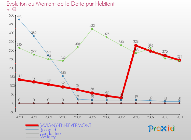 Evolution de la dette par habitant pour la commune de SAVIGNY-EN-REVERMONT et les communes proches Comparaison de la dette par habitant pour SAVIGNY-EN-REVERMONT et les communes voisines