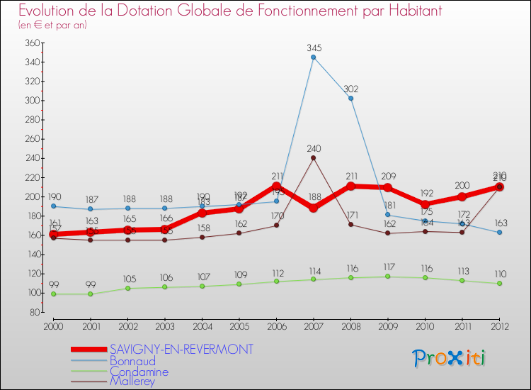 Evolution et montant de la dotation globale de fonctionnement par Habitant pour SAVIGNY-EN-REVERMONT et les communes proches Comparaison des dotations globales de fonctionnement par habitant pour SAVIGNY-EN-REVERMONT et les communes voisines