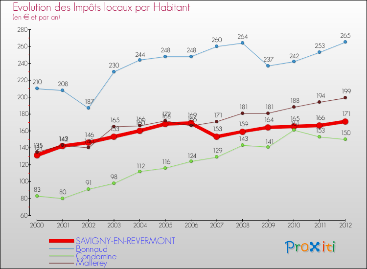 Evolution et montant des impôts locaux par Habitant pour SAVIGNY-EN-REVERMONT et les communes proches Comparaison des impôts locaux par habitant pour SAVIGNY-EN-REVERMONT et les communes voisines