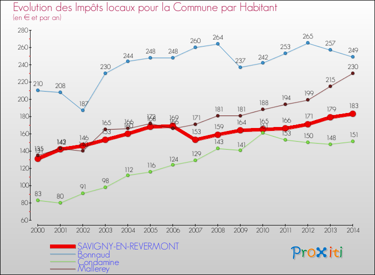 Evolution et montant des impôts locaux par Habitant pour SAVIGNY-EN-REVERMONT et les communes proches de 2000 à 2014 Comparaison des impôts locaux par habitant pour SAVIGNY-EN-REVERMONT et les communes voisines de 2000 à 2014