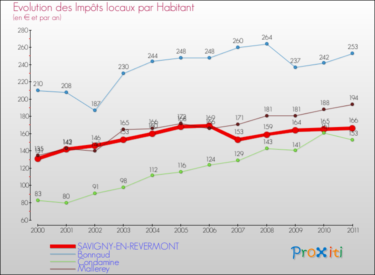 Evolution et montant des impôts locaux par Habitant pour SAVIGNY-EN-REVERMONT et les communes proches Comparaison des impôts locaux par habitant pour SAVIGNY-EN-REVERMONT et les communes voisines