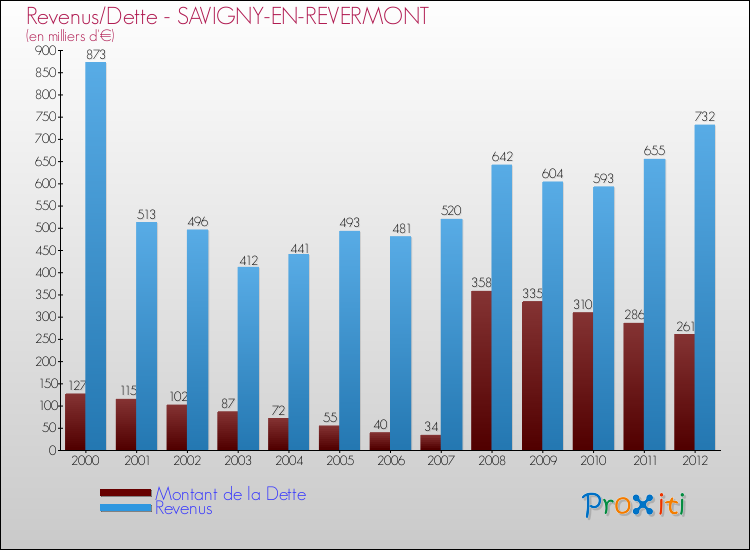 Evolution comparée de la dette et des revenus pour la commune de SAVIGNY-EN-REVERMONT de 2000 à 2012 Comparaison de la dette et des revenus pour SAVIGNY-EN-REVERMONT de 2000 à 2012