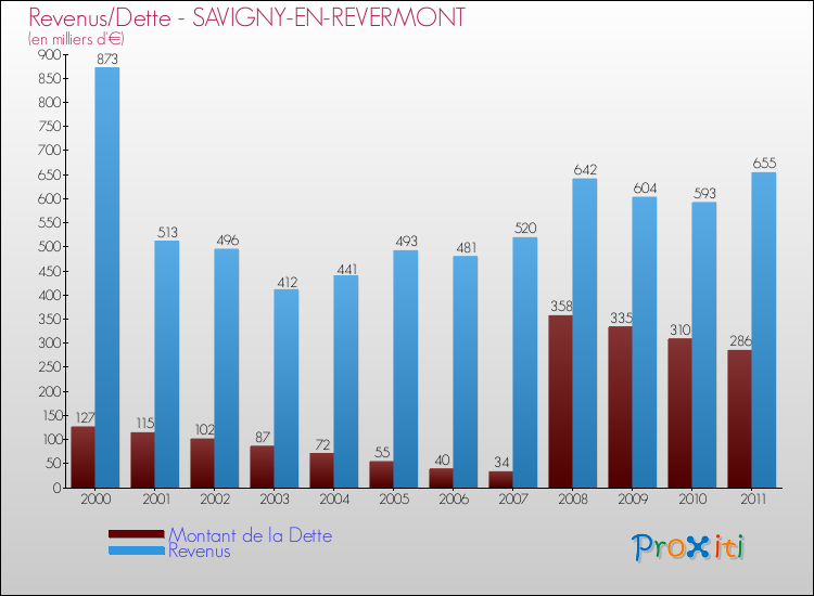 Evolution comparée de la dette et des revenus pour la commune de SAVIGNY-EN-REVERMONT de 2000 à 2011 Comparaison de la dette et des revenus pour SAVIGNY-EN-REVERMONT de 2000 à 2011