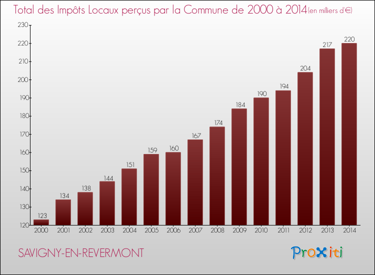 Evolution des Impôts Locaux pour la commune de SAVIGNY-EN-REVERMONT de 2000 à 2014 Evolution des Impôts Locaux pour SAVIGNY-EN-REVERMONT de 2000 à 2014