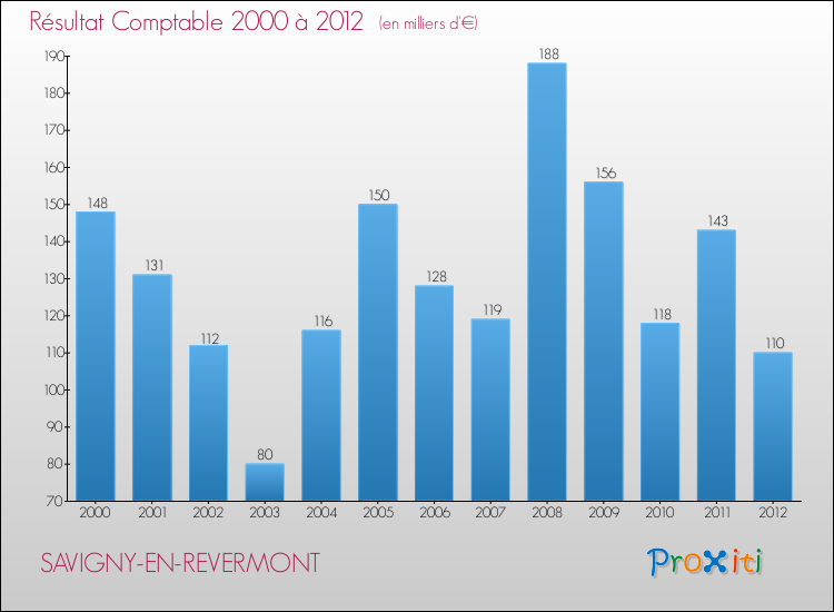 Evolution du résultat comptable pour la commune de SAVIGNY-EN-REVERMONT de 2000 à 2012 Evolution du résultat comptable pour SAVIGNY-EN-REVERMONT de 2000 à 2012