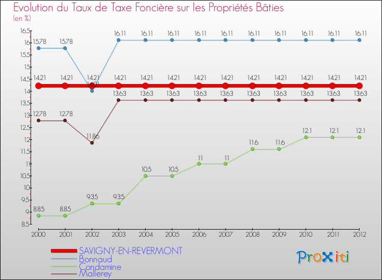 Evolution du taux de la taxe foncière sur le bati pour SAVIGNY-EN-REVERMONT et les communes proches de 2000 à 2012 Comparaison des taux de taxe foncière sur le bati pour SAVIGNY-EN-REVERMONT et les communes voisines de 2000 à 2012