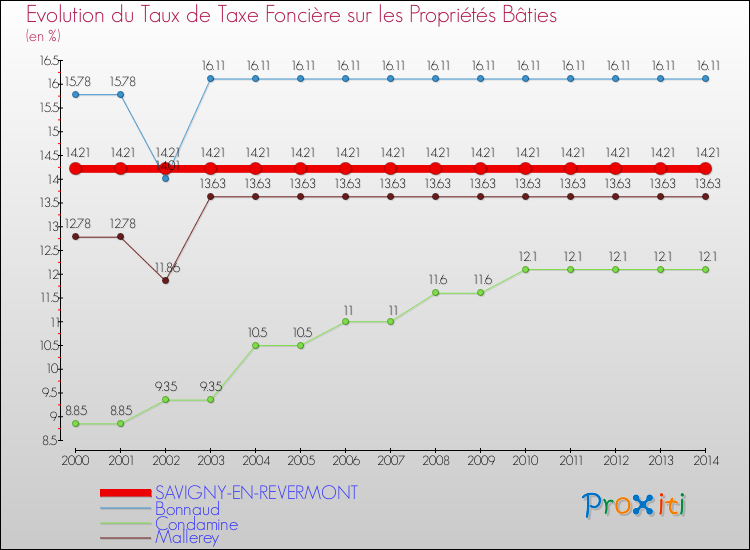 Evolution du taux de la taxe foncière sur le bati pour SAVIGNY-EN-REVERMONT et les communes proches de 2000 à 2014 Comparaison des taux de taxe foncière sur le bati pour SAVIGNY-EN-REVERMONT et les communes voisines de 2000 à 2014
