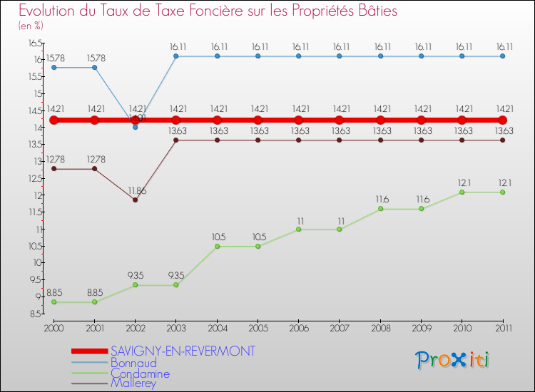Evolution du taux de la taxe foncière sur le bati pour SAVIGNY-EN-REVERMONT et les communes proches Comparaison des taux de taxe foncière sur le bati pour SAVIGNY-EN-REVERMONT et les communes voisines