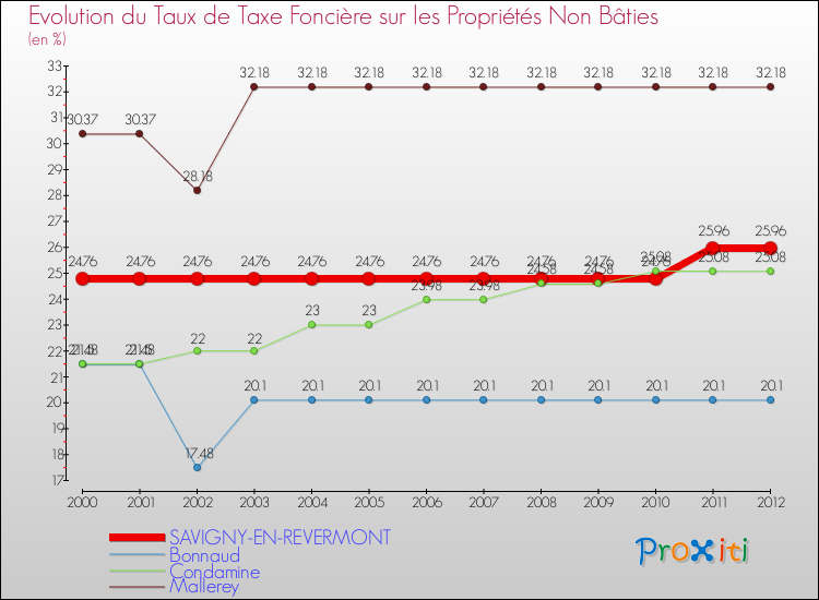 Evolution du taux de la taxe foncière sur les immeubles et terrains non batis pour SAVIGNY-EN-REVERMONT et les communes proches de 2000 à 2012 Comparaison des taux de la taxe foncière sur les immeubles et terrains non batis pour SAVIGNY-EN-REVERMONT et les communes voisines de 2000 à 2012