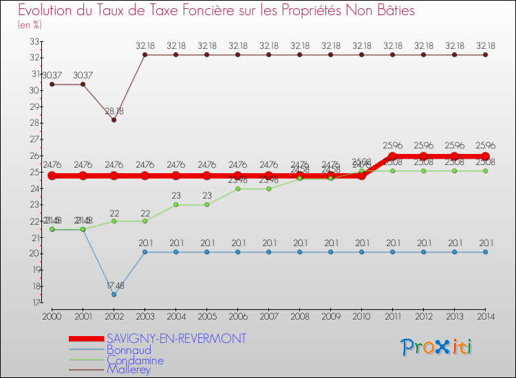 Evolution du taux de la taxe foncière sur les immeubles et terrains non batis pour SAVIGNY-EN-REVERMONT et les communes proches de 2000 à 2014 Comparaison des taux de la taxe foncière sur les immeubles et terrains non batis pour SAVIGNY-EN-REVERMONT et les communes voisines de 2000 à 2014