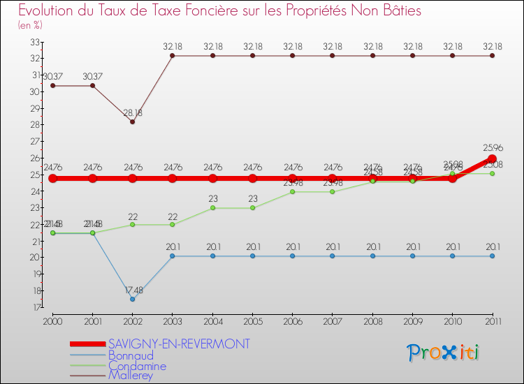 Evolution du taux de la taxe foncière sur les immeubles et terrains non batis pour SAVIGNY-EN-REVERMONT et les communes proches Comparaison des taux de la taxe foncière sur les immeubles et terrains non batis pour SAVIGNY-EN-REVERMONT et les communes voisines