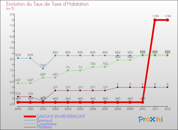 Evolution du taux de la taxe d'habitation pour SAVIGNY-EN-REVERMONT et les communes proches Comparaison des taux de la taxe d'habitation pour SAVIGNY-EN-REVERMONT et les communes voisines