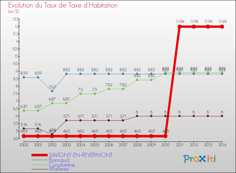Evolution du taux de la taxe d'habitation pour SAVIGNY-EN-REVERMONT et les communes proches de 2000 à 2014 Comparaison des taux de la taxe d'habitation pour SAVIGNY-EN-REVERMONT et les communes voisines de 2000 à 2014
