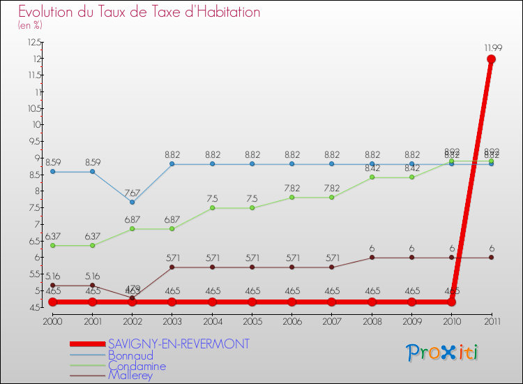 Evolution du taux de la taxe d'habitation pour SAVIGNY-EN-REVERMONT et les communes proches Comparaison des taux de la taxe d'habitation pour SAVIGNY-EN-REVERMONT et les communes voisines