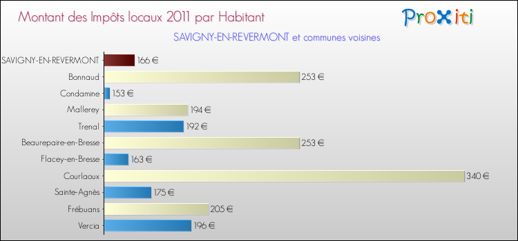 Montant des impôts locaux par Habitant pour SAVIGNY-EN-REVERMONT et les communes proches Comparaison des impôts locaux par habitant pour SAVIGNY-EN-REVERMONT et les communes voisines