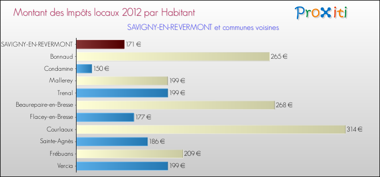 Montant des impôts locaux par Habitant pour SAVIGNY-EN-REVERMONT et les communes proches Comparaison des impôts locaux par habitant pour SAVIGNY-EN-REVERMONT et les communes voisines