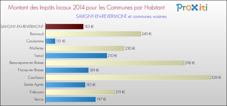 Montant des impôts locaux par Habitant pour SAVIGNY-EN-REVERMONT et les communes proches en 2014 Comparaison des impôts locaux par habitant pour SAVIGNY-EN-REVERMONT et les communes voisines en 2014