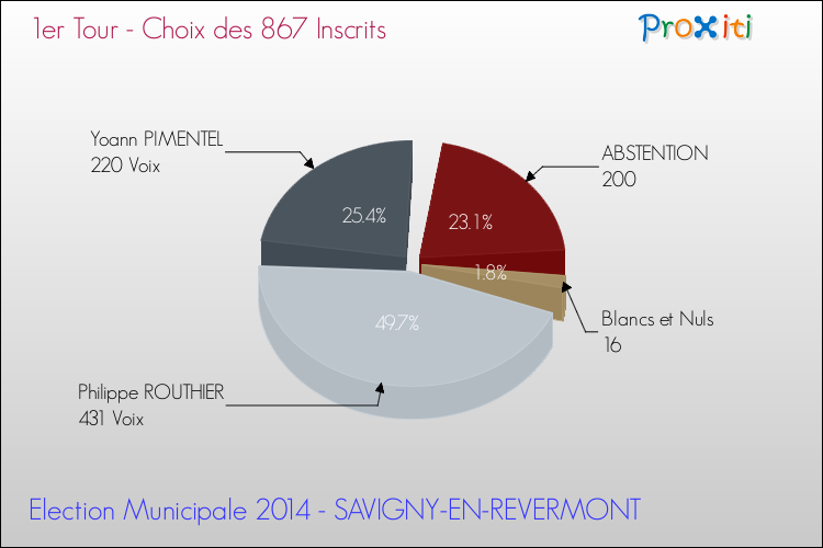 Résultats par rapport aux inscrits au 1er Tour des Elections Municipales 2014 de la commune de SAVIGNY-EN-REVERMONT Elections Municipales 2014 - Résultats par rapport aux inscrits au 1er Tour pour la commune de SAVIGNY-EN-REVERMONT