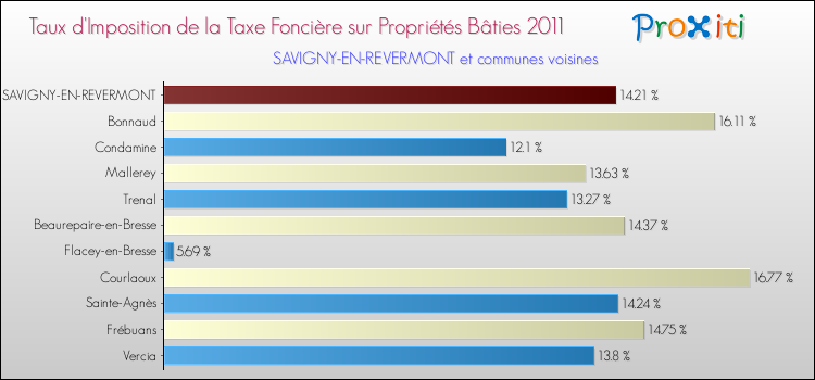 Taux d'imposition de la taxe foncière sur le bati 2011 pour SAVIGNY-EN-REVERMONT et les communes proches Comparaison des taux d'imposition de la taxe foncière sur le bati 2011 pour SAVIGNY-EN-REVERMONT et les communes voisines