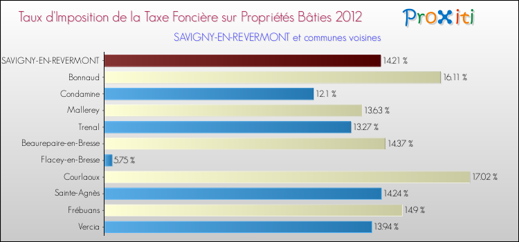 Taux d'imposition de la taxe foncière sur le bati 2012 pour SAVIGNY-EN-REVERMONT et les communes proches Comparaison des taux d'imposition de la taxe foncière sur le bati 2012 pour SAVIGNY-EN-REVERMONT et les communes voisines