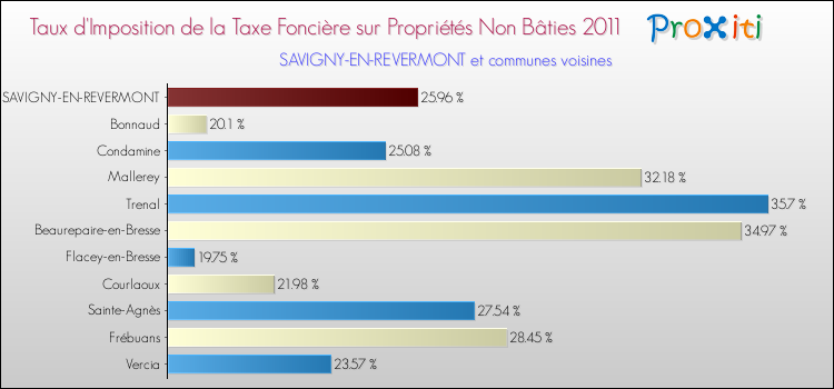 Taux d'imposition de la taxe foncière sur les immeubles et terrains non batis 2011 pour SAVIGNY-EN-REVERMONT et les communes proches Comparaison des taux d'imposition de la taxe foncière sur les immeubles et terrains non batis 2011 pour SAVIGNY-EN-REVERMONT et les communes voisines